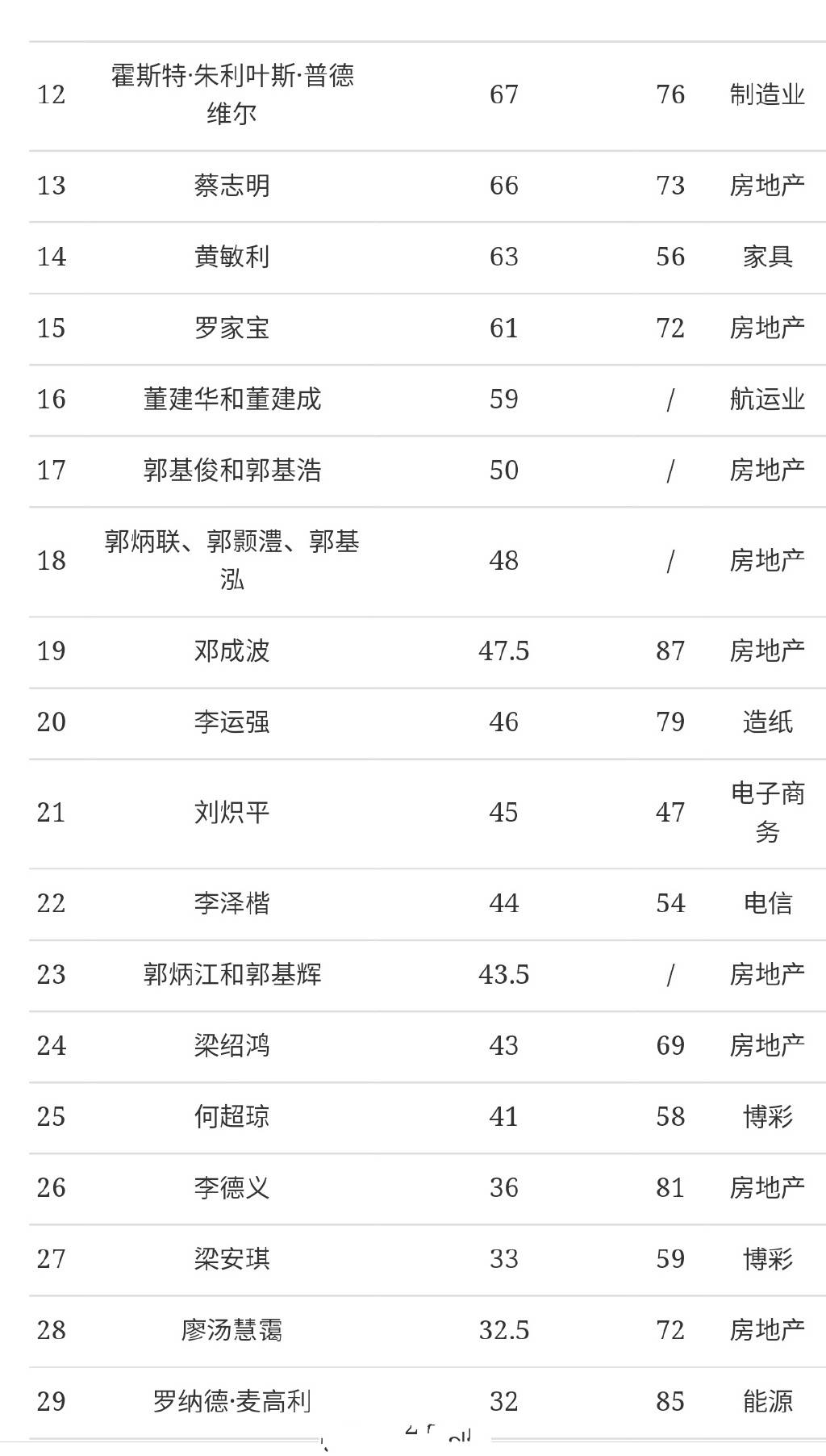 香港富豪排行榜（2021年香港福布斯富豪榜曝光） 第2张