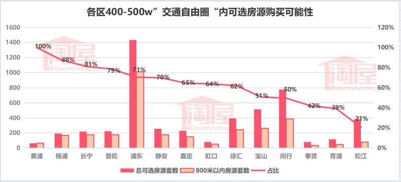 如何在上海买房(500万能在上海买多大房子) 第5张