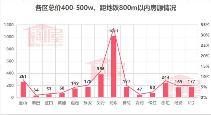 如何在上海买房(500万能在上海买多大房子) 第4张