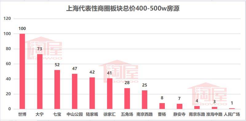 如何在上海买房(500万能在上海买多大房子) 第6张
