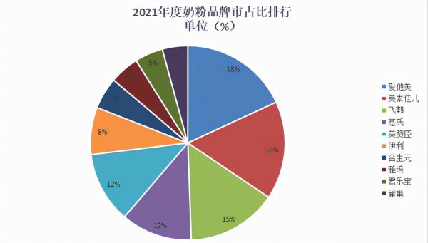 奶粉排行榜前十位2021（2021中国婴儿奶粉排行榜前十位） 第3张