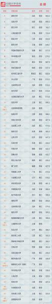 软科2021中国大学排行榜（软科2021学科排行榜完整版） 第1张