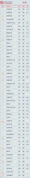软科2021中国大学排行榜（软科2021学科排行榜完整版） 第2张