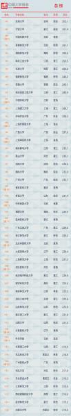 软科2021中国大学排行榜（软科2021学科排行榜完整版） 第3张