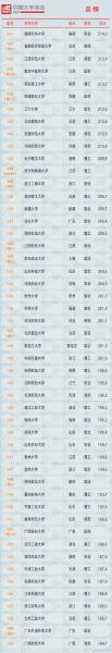 软科2021中国大学排行榜（软科2021学科排行榜完整版） 第4张