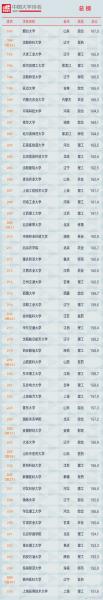 软科2021中国大学排行榜（软科2021学科排行榜完整版） 第6张