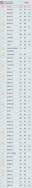 软科2021中国大学排行榜（软科2021学科排行榜完整版） 第5张