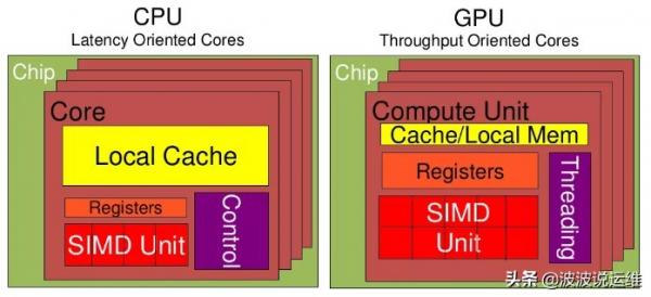 gpu是什么和cpu的区别（怎么比较不同GPU的性能） 第3张