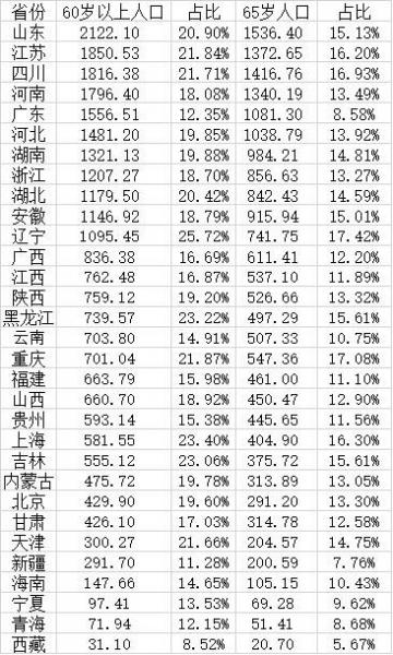 全国人口老龄化数据（2021中国人口老龄化最新数据） 第1张