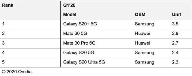 5g手机销量排行榜最新（目前排名前十的5g手机介绍） 第3张