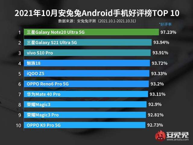安卓手机好评榜：vivo S10Pro杀入前三，排名仅次于三星两款机皇 第2张