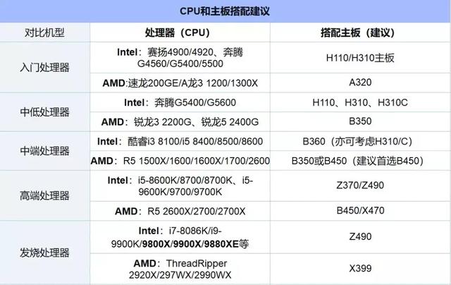 台式电脑CPU天梯图12月最新版 十二月装机CPU选购指南 第3张