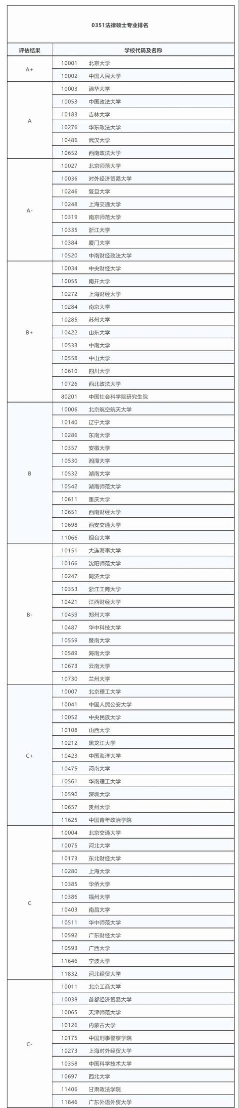 中国法学专业排名,法学专业院校排名TOP100 第1张