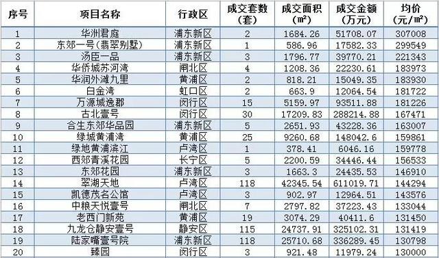上海最贵的房子,上海最贵豪宅Top20 第1张