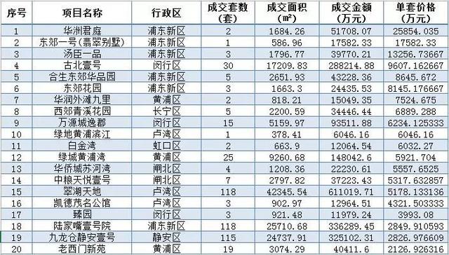 上海最贵的房子,上海最贵豪宅Top20 第2张