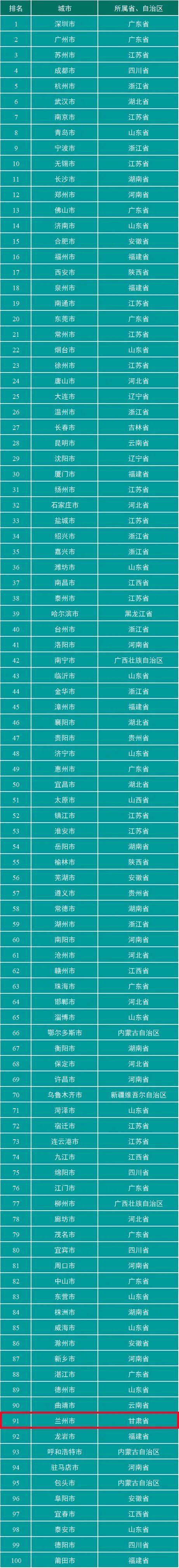 国家中心城市最终名单2021（中国城市发展潜力排行榜） 第1张