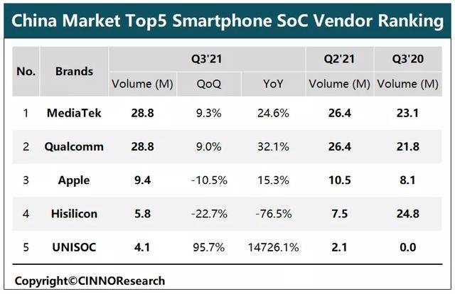 9月中国5G手机SoC研究：高通中低端市场发力！紫光展锐Q3同比增超 第3张