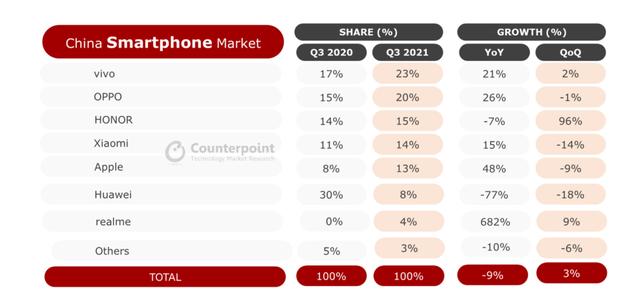 三季度国内手机市场出货报告出炉：vivo、OPPO、荣耀前三 第6张