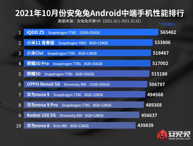 10月Android手机性能榜：黑鲨再夺榜首、中端大乱斗 第3张