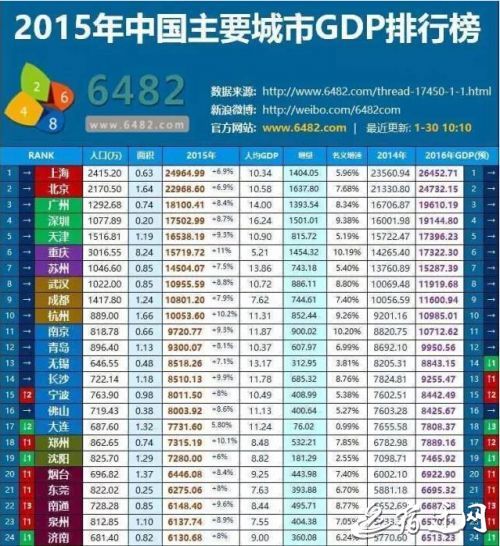 2015gdp华夏都会排名（2015年华夏重要都会GDP排行榜） 第1张
